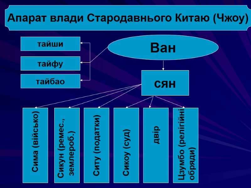 Апарат влади Стародавнього Китаю (Чжоу) Ван тайши тайфу тайбао сян Сима (військо) Сикун (ремес.,